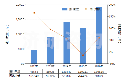 2012-2016年中國白堊(HS25090000)進(jìn)口量及增速統(tǒng)計